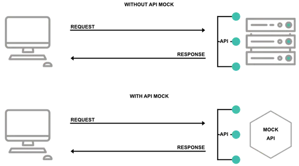 API mock request