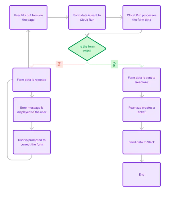 Cloud Run + Re:amaze + Slack